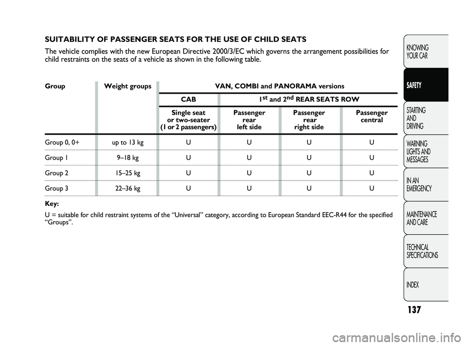 FIAT DUCATO 2009  Owner handbook (in English) 137
KNOWING 
YOUR CAR
SAFETY
STARTING 
AND 
DRIVING
WARNING 
LIGHTS AND 
MESSAGES
IN AN 
EMERGENCY
MAINTENANCE 
AND CARE
TECHNICAL 
SPECIFICATIONS
INDEX
SUITABILITY OF PASSENGER SEATS FOR THE USE OF C