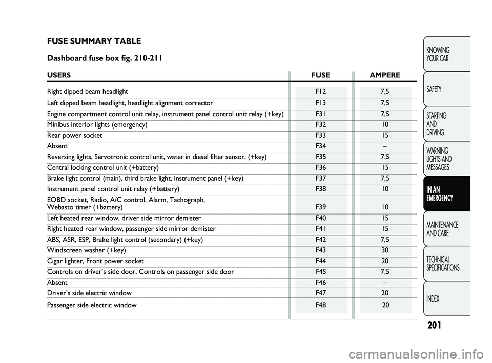 FIAT DUCATO 2010 Owner handbook (in English) 201
KNOWING
YOUR CAR
SAFETY
STARTING
AND
DRIVING
WARNING
LIGHTS AND
MESSAGES
IN AN
EMERGENCY
MAINTENANCE
AND CARE
TECHNICAL
SPECIFICATIONS
INDEX
FUSE SUMMARY TABLE
Dashboard fuse box fig. 210 FIAT DUCATO 2010 Owner handbook (in English) 201
KNOWING
YOUR CAR
SAFETY
STARTING
AND
DRIVING
WARNING
LIGHTS AND
MESSAGES
IN AN
EMERGENCY
MAINTENANCE
AND CARE
TECHNICAL
SPECIFICATIONS
INDEX
FUSE SUMMARY TABLE
Dashboard fuse box fig. 210