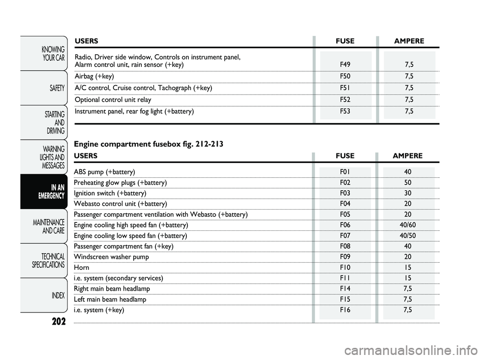 FIAT DUCATO 2010  Owner handbook (in English) 202
KNOWING 
YOUR CAR
SAFETY
STARTING 
AND 
DRIVING
WARNING 
LIGHTS AND 
MESSAGES
IN AN 
EMERGENCY
MAINTENANCE 
AND CARE
TECHNICAL 
SPECIFICATIONS
INDEX
USERSFUSE AMPERE
Radio, Driver side window, Con