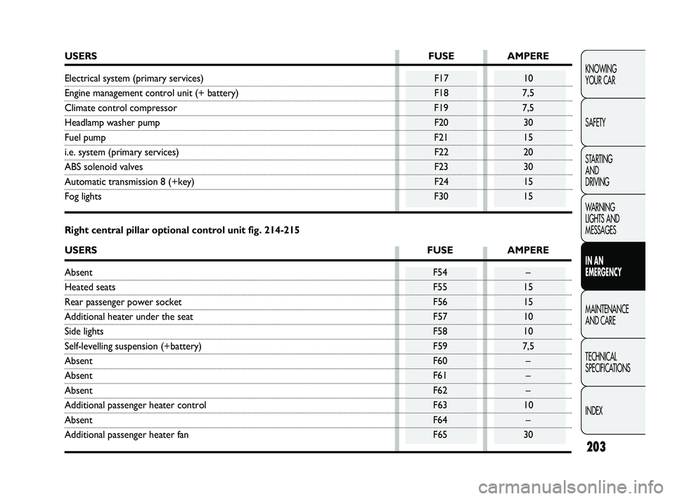 FIAT DUCATO 2010  Owner handbook (in English) 203
KNOWING 
YOUR CAR
SAFETY
STARTING 
AND 
DRIVING
WARNING 
LIGHTS AND 
MESSAGES
IN AN 
EMERGENCY
MAINTENANCE 
AND CARE
TECHNICAL 
SPECIFICATIONS
INDEX
USERSFUSE AMPERE
Electrical system (primary ser