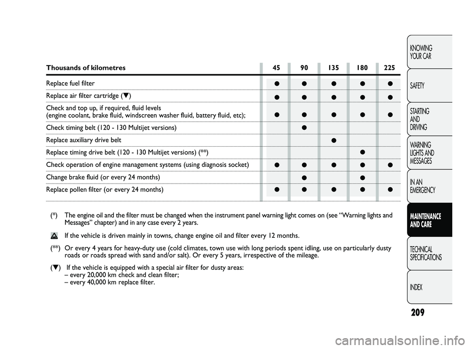 FIAT DUCATO 2010 Owner handbook (in English) ●● ● ● ●
●● ● ● ●
●● ● ● ●
●
●
●
●● ● ● ●
●●
●● ● ● ●
209
KNOWING
YOUR CAR
SAFETY
STARTING
AND
DRIVING
WARNING
LIGHTS AND
MESSAGES
IN A FIAT DUCATO 2010 Owner handbook (in English) ●● ● ● ●
●● ● ● ●
●● ● ● ●
●
●
●
●● ● ● ●
●●
●● ● ● ●
209
KNOWING
YOUR CAR
SAFETY
STARTING
AND
DRIVING
WARNING
LIGHTS AND
MESSAGES
IN A