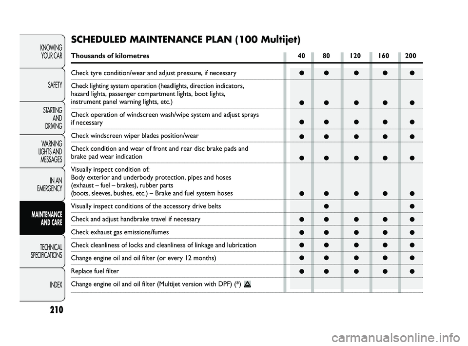 FIAT DUCATO 2009  Owner handbook (in English) 210
KNOWING 
YOUR CAR
SAFETY
STARTING 
AND 
DRIVING
WARNING 
LIGHTS AND 
MESSAGES
IN AN 
EMERGENCY
MAINTENANCE 
AND CARE
TECHNICAL 
SPECIFICATIONS
INDEX
●● ● ● ●
●● ● ● ●
●● �