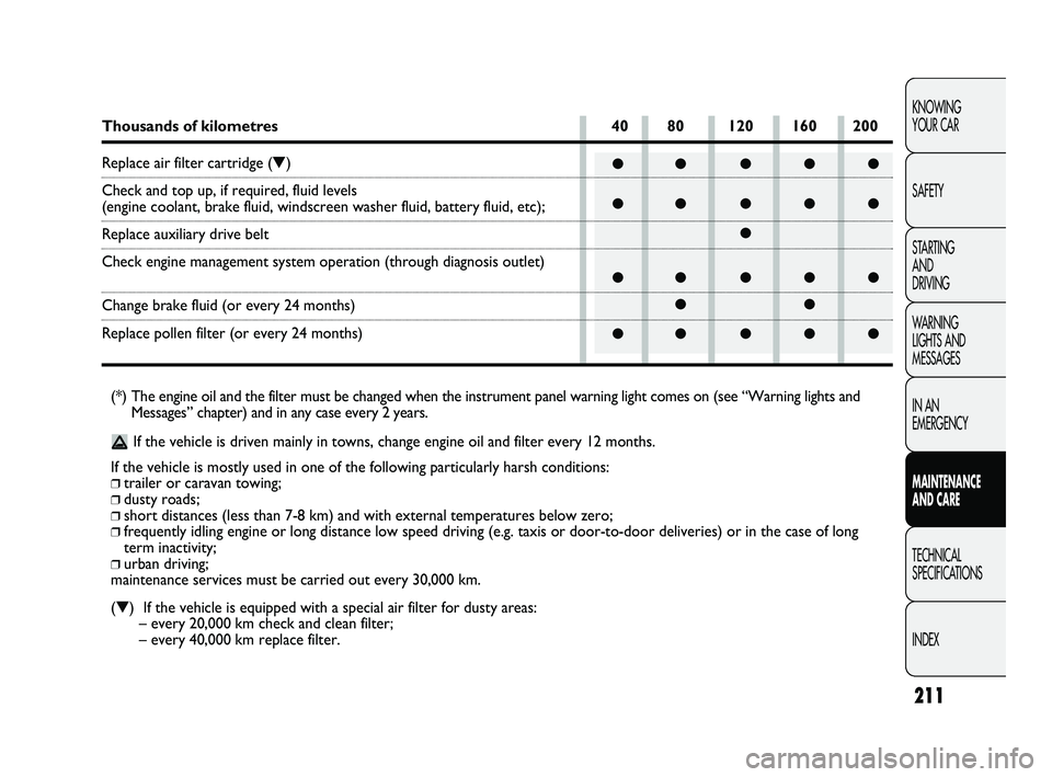 FIAT DUCATO 2010 Owner handbook (in English) 211
KNOWING
YOUR CAR
SAFETY
STARTING
AND
DRIVING
WARNING
LIGHTS AND
MESSAGES
IN AN
EMERGENCY
MAINTENANCE
AND CARE
TECHNICAL
SPECIFICATIONS
INDEX
●●●●●
●●●●●
●
●●● FIAT DUCATO 2010 Owner handbook (in English) 211
KNOWING
YOUR CAR
SAFETY
STARTING
AND
DRIVING
WARNING
LIGHTS AND
MESSAGES
IN AN
EMERGENCY
MAINTENANCE
AND CARE
TECHNICAL
SPECIFICATIONS
INDEX
●●●●●
●●●●●
●
●●●