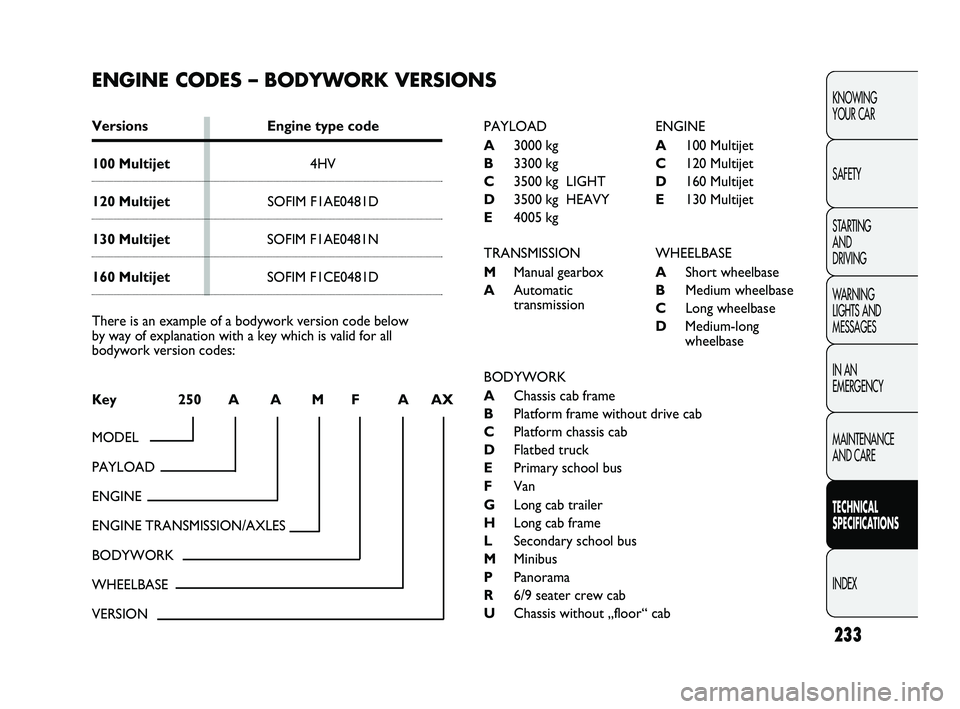 FIAT DUCATO 2010  Owner handbook (in English) 233
KNOWING 
YOUR CAR
SAFETY
STARTING 
AND 
DRIVING
WARNING 
LIGHTS AND 
MESSAGES
IN AN 
EMERGENCY
MAINTENANCE 
AND CARE
TECHNICAL 
SPECIFICATIONS
INDEX
ENGINE CODES – BODYWORK VERSIONS
Versions Eng