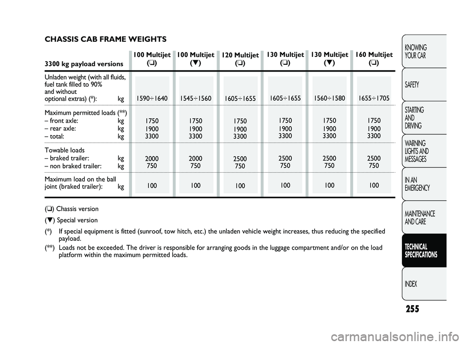 FIAT DUCATO 2010 Owner handbook (in English) 255
KNOWING
YOUR CAR
SAFETY
STARTING
AND
DRIVING
WARNING
LIGHTS AND
MESSAGES
IN AN
EMERGENCY
MAINTENANCE
AND CARE
TECHNICAL
SPECIFICATIONS
INDEX
120 Multijet
(❏)
1605÷1655
1750
1900
3300
25 FIAT DUCATO 2010 Owner handbook (in English) 255
KNOWING
YOUR CAR
SAFETY
STARTING
AND
DRIVING
WARNING
LIGHTS AND
MESSAGES
IN AN
EMERGENCY
MAINTENANCE
AND CARE
TECHNICAL
SPECIFICATIONS
INDEX
120 Multijet
(❏)
1605÷1655
1750
1900
3300
25