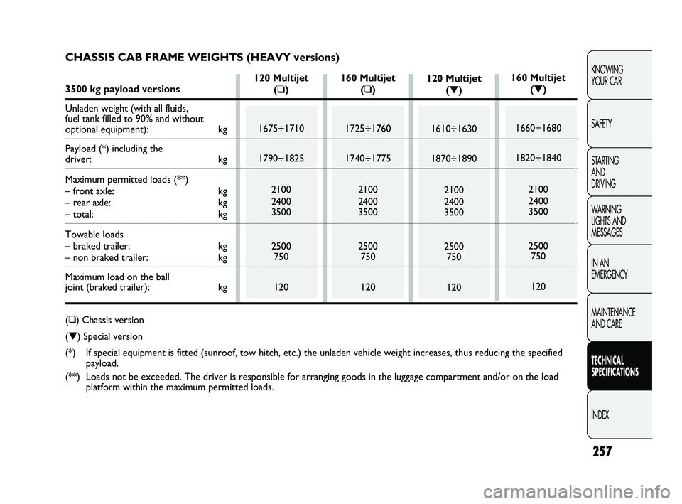 FIAT DUCATO 2010 Owner handbook (in English) 257
KNOWING
YOUR CAR
SAFETY
STARTING
AND
DRIVING
WARNING
LIGHTS AND
MESSAGES
IN AN
EMERGENCY
MAINTENANCE
AND CARE
TECHNICAL
SPECIFICATIONS
INDEX
120 Multijet
(❏)
1675÷1710
1790÷1825
2100
2 FIAT DUCATO 2010 Owner handbook (in English) 257
KNOWING
YOUR CAR
SAFETY
STARTING
AND
DRIVING
WARNING
LIGHTS AND
MESSAGES
IN AN
EMERGENCY
MAINTENANCE
AND CARE
TECHNICAL
SPECIFICATIONS
INDEX
120 Multijet
(❏)
1675÷1710
1790÷1825
2100
2