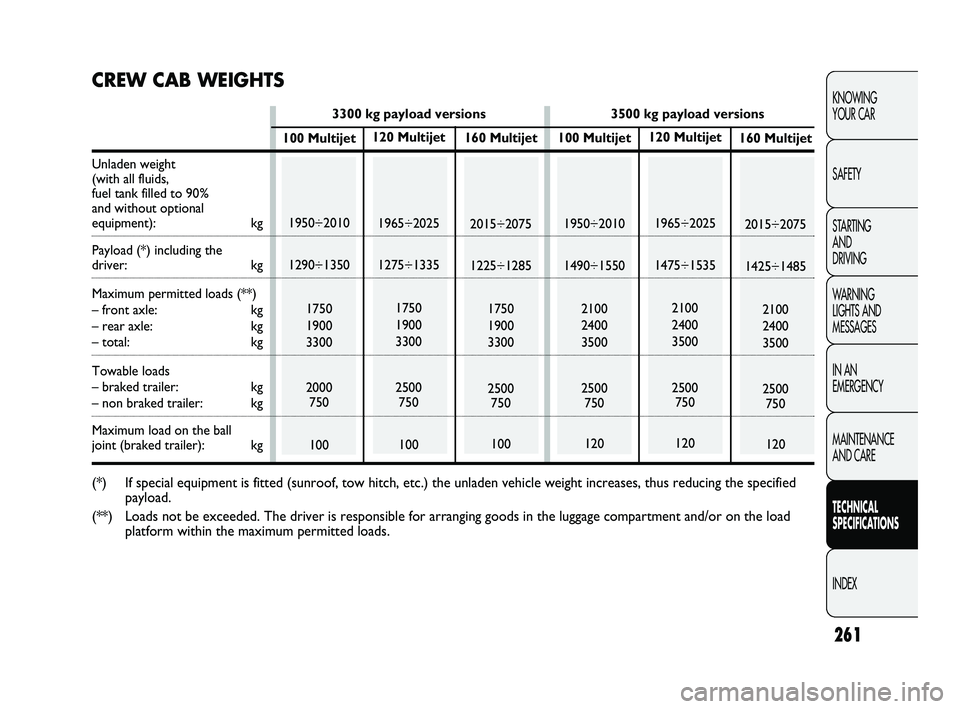FIAT DUCATO 2010 Owner handbook (in English) 261
KNOWING
YOUR CAR
SAFETY
STARTING
AND
DRIVING
WARNING
LIGHTS AND
MESSAGES
IN AN
EMERGENCY
MAINTENANCE
AND CARE
TECHNICAL
SPECIFICATIONS
INDEX
120 Multijet
1965÷2025
1275÷1335
1750
1900
33 FIAT DUCATO 2010 Owner handbook (in English) 261
KNOWING
YOUR CAR
SAFETY
STARTING
AND
DRIVING
WARNING
LIGHTS AND
MESSAGES
IN AN
EMERGENCY
MAINTENANCE
AND CARE
TECHNICAL
SPECIFICATIONS
INDEX
120 Multijet
1965÷2025
1275÷1335
1750
1900
33