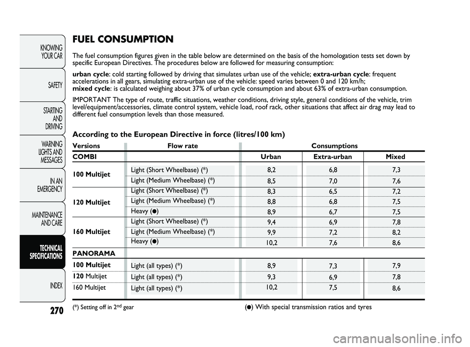 FIAT DUCATO 2010  Owner handbook (in English) 7,3
6,9
7,5
6,8
7,0
6,5
6,8
6,7
6,9
7,2
7,67,3
7,6
7,2
7,5
7,5
7,8
8,2
8,6
7,9
7,8
8,68,9
9,3
10,2
8,2
8,5
8,3
8,8
8,9
9,4
9,9
10,2
270
KNOWING 
YOUR CAR
SAFETY
STARTING 
AND 
DRIVING
WARNING 
LIGHTS 