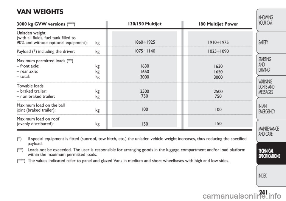 FIAT DUCATO 2011  Owner handbook (in English) 241
KNOWING
YOUR CAR
SAFETY
STARTING 
AND
DRIVING
WARNING 
LIGHTS AND 
MESSAGES
IN AN 
EMERGENCY
MAINTENANCE
AND CARE
TECHNICAL
SPECIFICATIONS
INDEX
130/150 Multijet
1860÷1925
1075÷1140
1630
1650
30