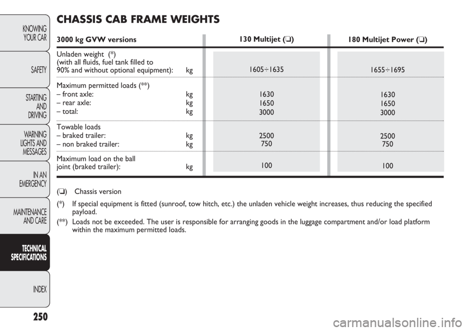 FIAT DUCATO 2011 Owner handbook (in English) 250
KNOWING
YOUR CAR
SAFETY
STARTING
AND
DRIVING
WARNING
LIGHTS AND
MESSAGES
IN AN
EMERGENCY
MAINTENANCE
AND CARE
TECHNICAL
SPECIFICATIONS
INDEX
130 Multijet (❏)
1605÷1635
1630
1650
3000
2500
7 FIAT DUCATO 2011 Owner handbook (in English) 250
KNOWING
YOUR CAR
SAFETY
STARTING
AND
DRIVING
WARNING
LIGHTS AND
MESSAGES
IN AN
EMERGENCY
MAINTENANCE
AND CARE
TECHNICAL
SPECIFICATIONS
INDEX
130 Multijet (❏)
1605÷1635
1630
1650
3000
2500
7