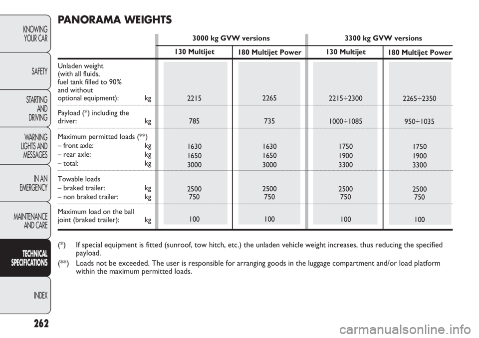 FIAT DUCATO 2011  Owner handbook (in English) 262
KNOWING
YOUR CAR
SAFETY
STARTING 
AND
DRIVING
WARNING 
LIGHTS AND 
MESSAGES
IN AN 
EMERGENCY
MAINTENANCE
AND CARE
TECHNICAL
SPECIFICATIONS
INDEX
130 Multijet
2215
785
1630
1650
3000
2500
750
10018