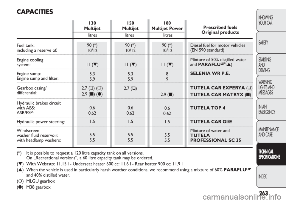 FIAT DUCATO 2011  Owner handbook (in English) 263
KNOWING
YOUR CAR
SAFETY
STARTING 
AND
DRIVING
WARNING 
LIGHTS AND 
MESSAGES
IN AN 
EMERGENCY
MAINTENANCE
AND CARE
TECHNICAL
SPECIFICATIONS
INDEX
130
Multijet
90 (*)
10/12
11 (▼)
5.3
5.9
2.7 (❏
