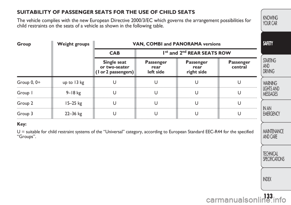 FIAT DUCATO 2013  Owner handbook (in English) 133
KNOWING
YOUR CAR
SAFETY
STARTING 
AND
DRIVING
WARNING 
LIGHTS AND 
MESSAGES
IN AN 
EMERGENCY
MAINTENANCE
AND CARE
TECHNICAL
SPECIFICATIONS
INDEX
SUITABILITY OF PASSENGER SEATS FOR THE USE OF CHILD