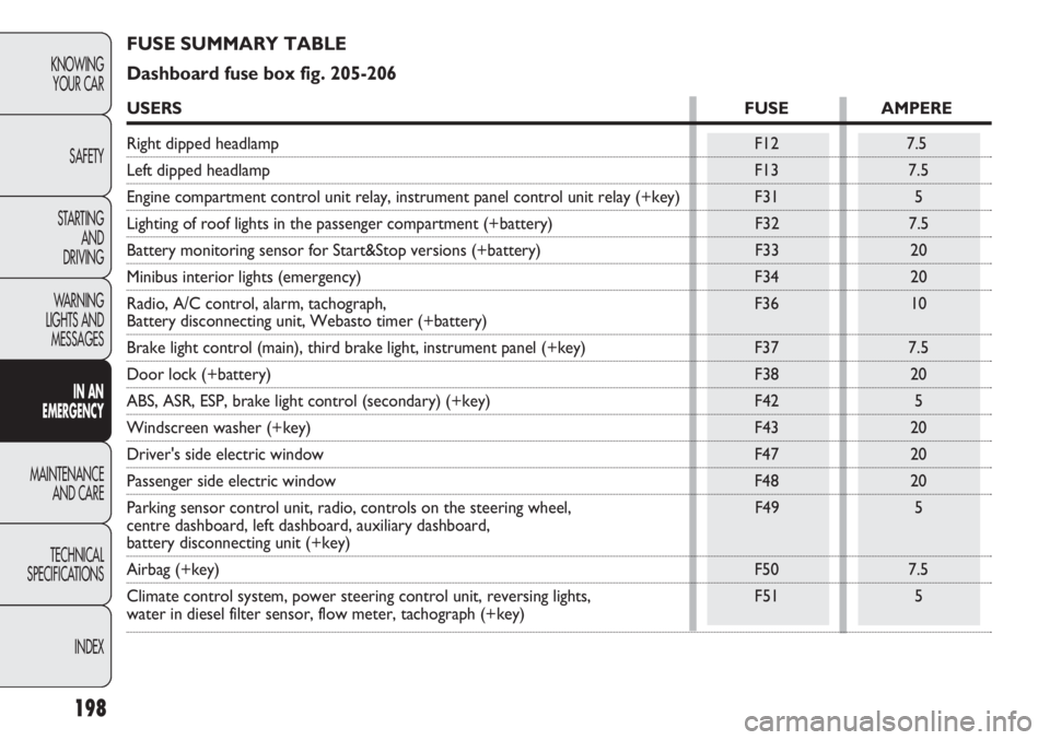 FIAT DUCATO 2012  Owner handbook (in English) 198
KNOWING
YOUR CAR
SAFETY
STARTING 
AND
DRIVING
WARNING 
LIGHTS AND 
MESSAGES
IN AN 
EMERGENCY
MAINTENANCE
AND CARE
TECHNICAL
SPECIFICATIONS
INDEX
FUSE SUMMARY TABLE 
Dashboard fuse box fig. 205-206