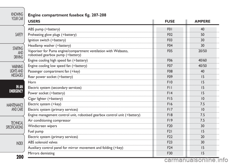 FIAT DUCATO 2012  Owner handbook (in English) 200
KNOWING
YOUR CAR
SAFETY
STARTING 
AND
DRIVING
WARNING 
LIGHTS AND 
MESSAGES
IN AN 
EMERGENCY
MAINTENANCE
AND CARE
TECHNICAL
SPECIFICATIONS
INDEX
Engine compartment fusebox fig. 207-208
USERSFUSE A