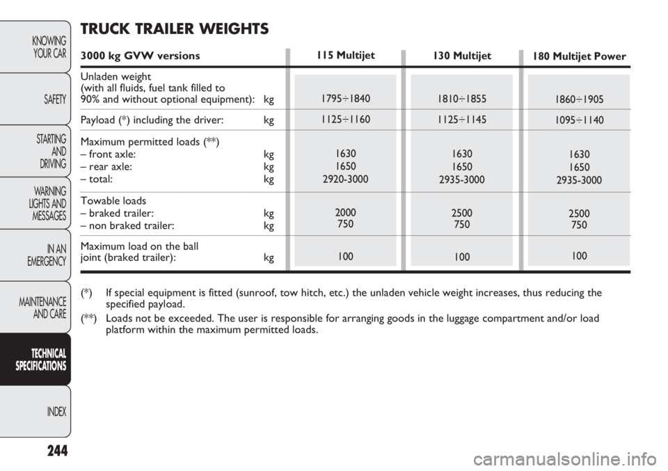 FIAT DUCATO 2012 Owner handbook (in English) 244
KNOWING
YOUR CAR
SAFETY
STARTING
AND
DRIVING
WARNING
LIGHTS AND
MESSAGES
IN AN
EMERGENCY
MAINTENANCE
AND CARE
TECHNICAL
SPECIFICATIONS
INDEX
130 Multijet
1810÷1855
1125÷1145
1630
1650
2935-3 FIAT DUCATO 2012 Owner handbook (in English) 244
KNOWING
YOUR CAR
SAFETY
STARTING
AND
DRIVING
WARNING
LIGHTS AND
MESSAGES
IN AN
EMERGENCY
MAINTENANCE
AND CARE
TECHNICAL
SPECIFICATIONS
INDEX
130 Multijet
1810÷1855
1125÷1145
1630
1650
2935-3