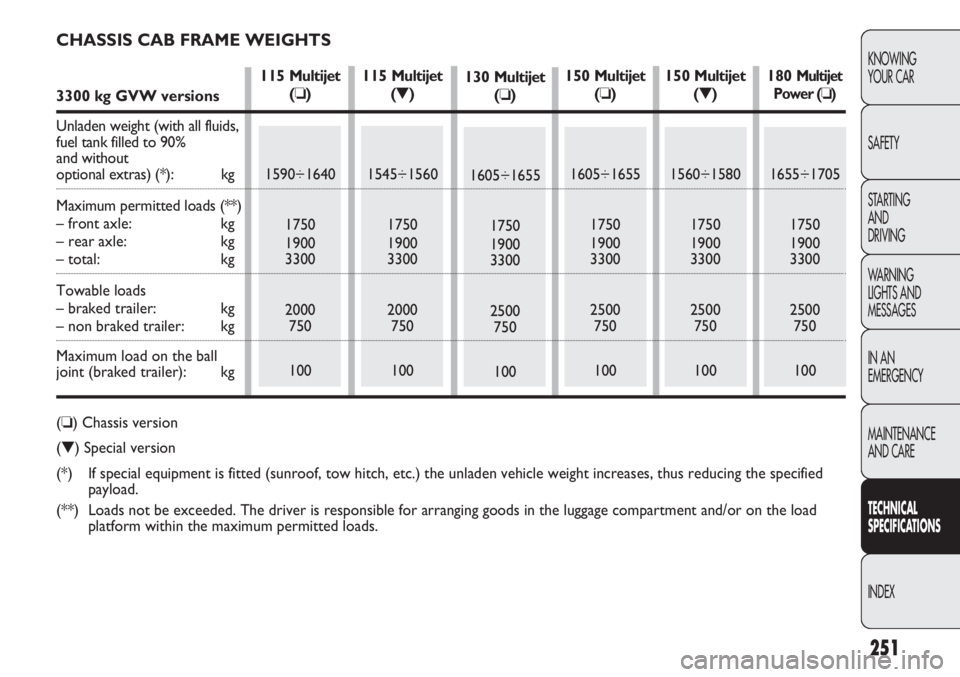 FIAT DUCATO 2012 Owner handbook (in English) 251
KNOWING
YOUR CAR
SAFETY
STARTING
AND
DRIVING
WARNING
LIGHTS AND
MESSAGES
IN AN
EMERGENCY
MAINTENANCE
AND CARE
TECHNICAL
SPECIFICATIONS
INDEX
130 Multijet
(❏)
1605÷1655
1750
1900
3300
2500
7 FIAT DUCATO 2012 Owner handbook (in English) 251
KNOWING
YOUR CAR
SAFETY
STARTING
AND
DRIVING
WARNING
LIGHTS AND
MESSAGES
IN AN
EMERGENCY
MAINTENANCE
AND CARE
TECHNICAL
SPECIFICATIONS
INDEX
130 Multijet
(❏)
1605÷1655
1750
1900
3300
2500
7