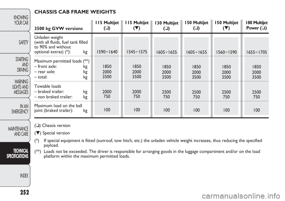 FIAT DUCATO 2012 Owner handbook (in English) 252
KNOWING
YOUR CAR
SAFETY
STARTING
AND
DRIVING
WARNING
LIGHTS AND
MESSAGES
IN AN
EMERGENCY
MAINTENANCE
AND CARE
TECHNICAL
SPECIFICATIONS
INDEX
130 Multijet
(❏)
1605÷1655
1850
2000
3500
2500
7 FIAT DUCATO 2012 Owner handbook (in English) 252
KNOWING
YOUR CAR
SAFETY
STARTING
AND
DRIVING
WARNING
LIGHTS AND
MESSAGES
IN AN
EMERGENCY
MAINTENANCE
AND CARE
TECHNICAL
SPECIFICATIONS
INDEX
130 Multijet
(❏)
1605÷1655
1850
2000
3500
2500
7