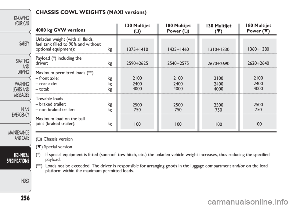 FIAT DUCATO 2012 Owner handbook (in English) 256
KNOWING
YOUR CAR
SAFETY
STARTING
AND
DRIVING
WARNING
LIGHTS AND
MESSAGES
IN AN
EMERGENCY
MAINTENANCE
AND CARE
TECHNICAL
SPECIFICATIONS
INDEX
130 Multijet
(❏)
1375÷1410
2590÷2625
2100
2400
FIAT DUCATO 2012 Owner handbook (in English) 256
KNOWING
YOUR CAR
SAFETY
STARTING
AND
DRIVING
WARNING
LIGHTS AND
MESSAGES
IN AN
EMERGENCY
MAINTENANCE
AND CARE
TECHNICAL
SPECIFICATIONS
INDEX
130 Multijet
(❏)
1375÷1410
2590÷2625
2100
2400