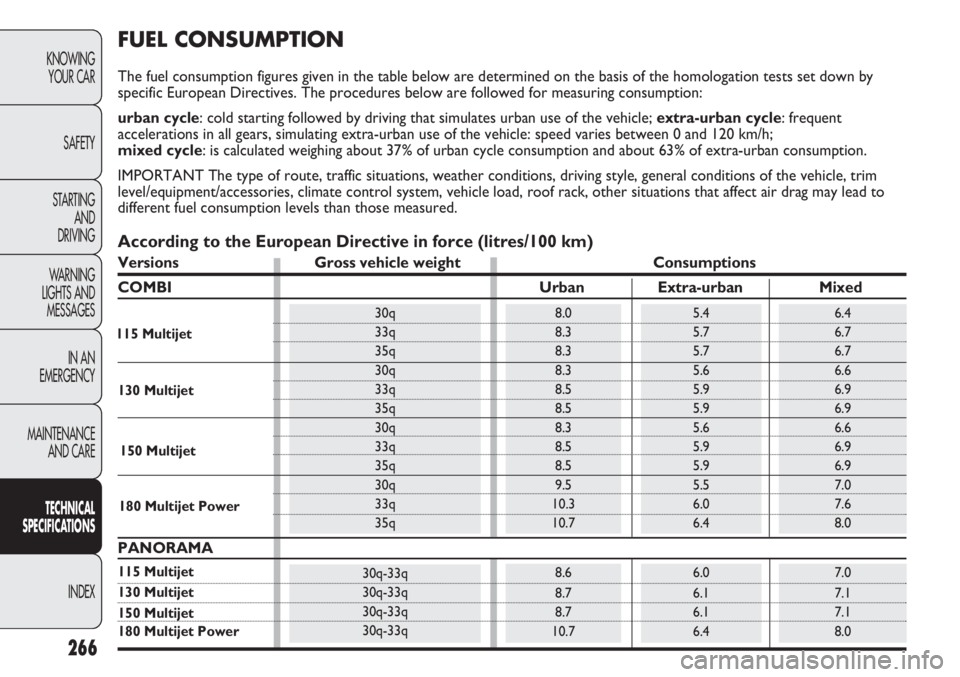 FIAT DUCATO 2012  Owner handbook (in English) 266
KNOWING
YOUR CAR
SAFETY
STARTING 
AND
DRIVING
WARNING 
LIGHTS AND 
MESSAGES
IN AN 
EMERGENCY
MAINTENANCE
AND CARE
TECHNICAL
SPECIFICATIONS
INDEX
FUEL CONSUMPTION
The fuel consumption figures given