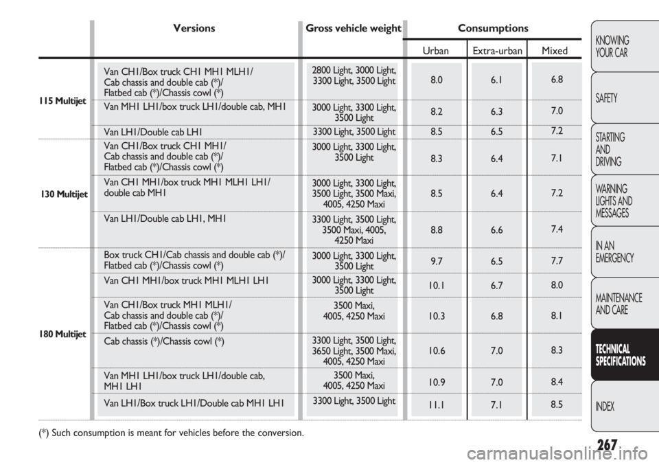 FIAT DUCATO 2012 Owner handbook (in English) 267
KNOWING
YOUR CAR
SAFETY
STARTING
AND
DRIVING
WARNING
LIGHTS AND
MESSAGES
IN AN
EMERGENCY
MAINTENANCE
AND CARE
TECHNICAL
SPECIFICATIONS
INDEX
2800 Light, 3000 Light,
3300 Light, 3500 Light
300 FIAT DUCATO 2012 Owner handbook (in English) 267
KNOWING
YOUR CAR
SAFETY
STARTING
AND
DRIVING
WARNING
LIGHTS AND
MESSAGES
IN AN
EMERGENCY
MAINTENANCE
AND CARE
TECHNICAL
SPECIFICATIONS
INDEX
2800 Light, 3000 Light,
3300 Light, 3500 Light
300