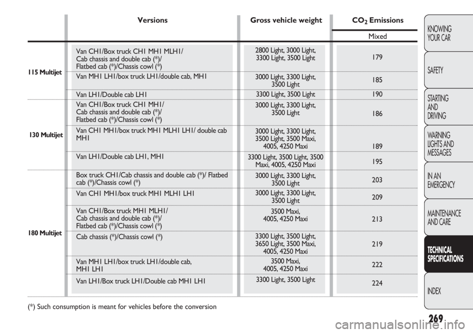 FIAT DUCATO 2012 Owner handbook (in English) 269
KNOWING
YOUR CAR
SAFETY
STARTING
AND
DRIVING
WARNING
LIGHTS AND
MESSAGES
IN AN
EMERGENCY
MAINTENANCE
AND CARE
TECHNICAL
SPECIFICATIONS
INDEX
2800 Light, 3000 Light,
3300 Light, 3500 Light
300 FIAT DUCATO 2012 Owner handbook (in English) 269
KNOWING
YOUR CAR
SAFETY
STARTING
AND
DRIVING
WARNING
LIGHTS AND
MESSAGES
IN AN
EMERGENCY
MAINTENANCE
AND CARE
TECHNICAL
SPECIFICATIONS
INDEX
2800 Light, 3000 Light,
3300 Light, 3500 Light
300
