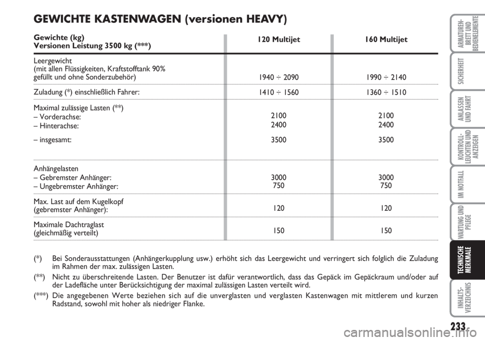 FIAT DUCATO 2007  Betriebsanleitung (in German) 233
KONTROLL-
LEUCHTEN UND
ANZEIGEN
INHALTS-
VERZEICHNIS
ARMATUREN-
BRETT UND
BEDIENELEMENTE
SICHERHEIT
ANLASSEN
UND FAHRT
IM NOTFALL
WARTUNG UND
PFLEGE
TECHNISCHE
MERKMALE
120 Multijet
1940 ÷ 2090
1