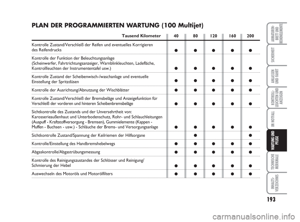 FIAT DUCATO 2008 Betriebsanleitung (in German) 193
KONTROLL-
LEUCHTEN UND
ANZEIGEN
TECHNISCHE
MERKMALE
INHALTS-
VERZEICHNIS
ARMATUREN-
BRETT UND
BEDIENELEMENTE
SICHERHEIT
ANLASSEN
UND FAHRT
IM NOTFALL
WARTUNG UND
PFLEGE
40 80 120 160 200
●●● FIAT DUCATO 2008 Betriebsanleitung (in German) 193
KONTROLL-
LEUCHTEN UND
ANZEIGEN
TECHNISCHE
MERKMALE
INHALTS-
VERZEICHNIS
ARMATUREN-
BRETT UND
BEDIENELEMENTE
SICHERHEIT
ANLASSEN
UND FAHRT
IM NOTFALL
WARTUNG UND
PFLEGE
40 80 120 160 200
●●●