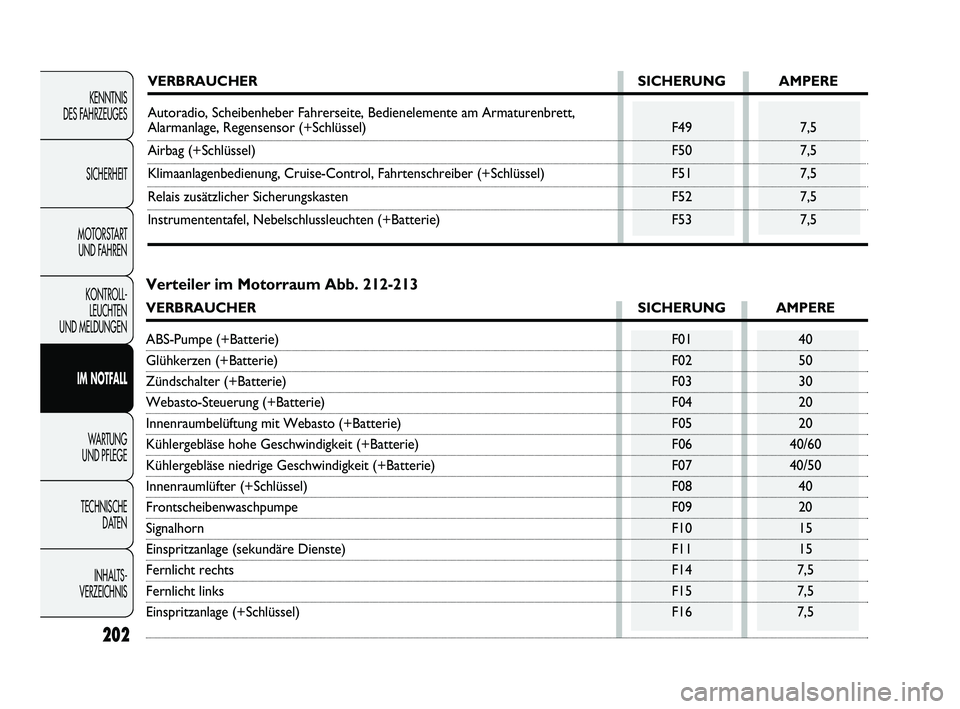 FIAT DUCATO 2010 Betriebsanleitung (in German) 202
KENNTNIS
DES FAHRZEUGES
SICHERHEIT
MOTORSTART
UND FAHREN
KONTROLL-
LEUCHTEN
UND MELDUNGEN
IM NOTFALL
WARTUNG
UND PFLEGE
TECHNISCHE
DATEN
INHALTS -
VERZEICHNIS
VERBRAUCHER SICHERUNG AMPERE
Aut FIAT DUCATO 2010 Betriebsanleitung (in German) 202
KENNTNIS
DES FAHRZEUGES
SICHERHEIT
MOTORSTART
UND FAHREN
KONTROLL-
LEUCHTEN
UND MELDUNGEN
IM NOTFALL
WARTUNG
UND PFLEGE
TECHNISCHE
DATEN
INHALTS -
VERZEICHNIS
VERBRAUCHER SICHERUNG AMPERE
Aut