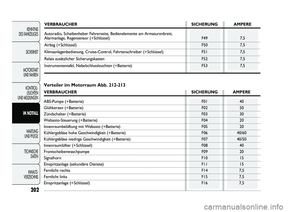 FIAT DUCATO 2010  Betriebsanleitung (in German) 202
KENNTNIS 
DES FAHRZEUGES
SICHERHEIT
MOTORSTART 
UND FAHREN
KONTROLL-
LEUCHTEN 
UND MELDUNGEN
IM NOTFALL
WARTUNG 
UND PFLEGE
TECHNISCHE 
DATEN
INHALTS -
VERZEICHNIS
VERBRAUCHER SICHERUNG AMPERE
Aut