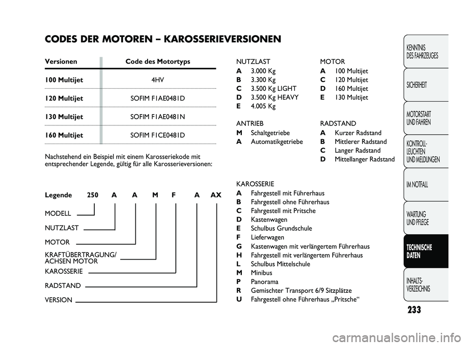 FIAT DUCATO 2010  Betriebsanleitung (in German) 233
KENNTNIS 
DES FAHRZEUGES
SICHERHEIT
MOTORSTART 
UND FAHREN
KONTROLL-
LEUCHTEN 
UND MELDUNGEN
IM NOTFALL
WARTUNG 
UND PFLEGE
TECHNISCHE 
DATEN
INHALTS-
VERZEICHNIS
CODES DER MOTOREN – KAROSSERIEV