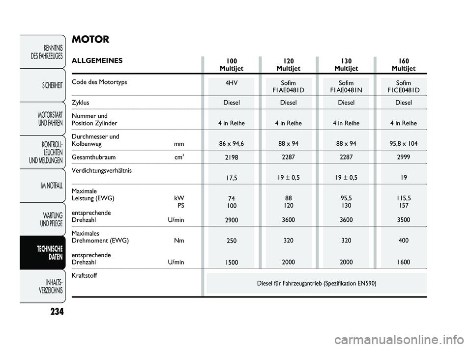FIAT DUCATO 2010  Betriebsanleitung (in German) 234
KENNTNIS 
DES FAHRZEUGES
SICHERHEIT
MOTORSTART 
UND FAHREN
KONTROLL-
LEUCHTEN 
UND MELDUNGEN
IM NOTFALL
WARTUNG 
UND PFLEGE
TECHNISCHE 
DATEN
INHALTS -
VERZEICHNISDiesel für Fahrzeugantrieb (Spez