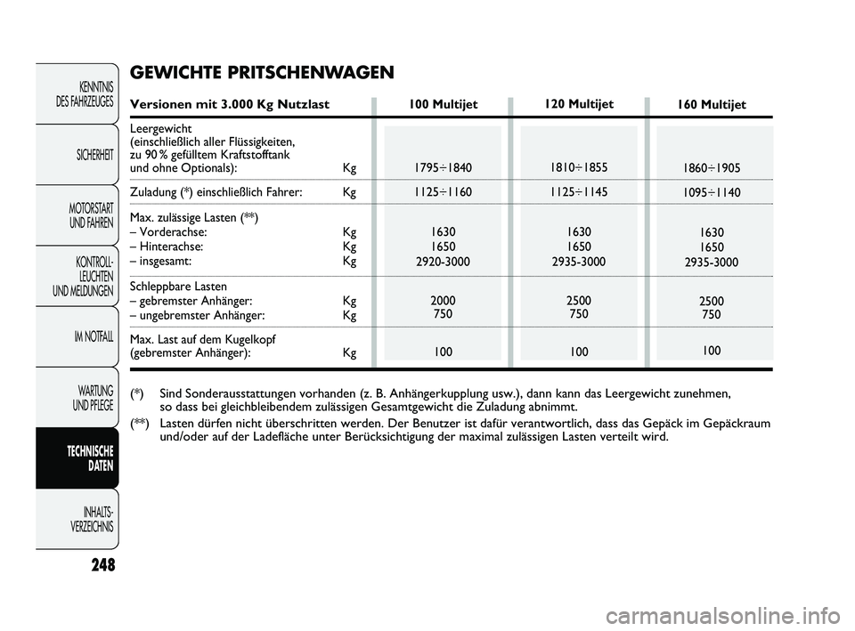 FIAT DUCATO 2010 Betriebsanleitung (in German) 248
KENNTNIS
DES FAHRZEUGES
SICHERHEIT
MOTORSTART
UND FAHREN
KONTROLL-
LEUCHTEN
UND MELDUNGEN
IM NOTFALL
WARTUNG
UND PFLEGE
TECHNISCHE
DATEN
INHALTS -
VERZEICHNIS
120 Multijet
1810÷1855
1125÷11 FIAT DUCATO 2010 Betriebsanleitung (in German) 248
KENNTNIS
DES FAHRZEUGES
SICHERHEIT
MOTORSTART
UND FAHREN
KONTROLL-
LEUCHTEN
UND MELDUNGEN
IM NOTFALL
WARTUNG
UND PFLEGE
TECHNISCHE
DATEN
INHALTS -
VERZEICHNIS
120 Multijet
1810÷1855
1125÷11