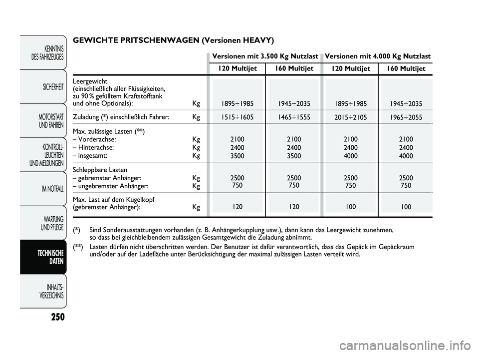 FIAT DUCATO 2010  Betriebsanleitung (in German) 250
KENNTNIS 
DES FAHRZEUGES
SICHERHEIT
MOTORSTART 
UND FAHREN
KONTROLL-
LEUCHTEN 
UND MELDUNGEN
IM NOTFALL
WARTUNG 
UND PFLEGE
TECHNISCHE 
DATEN
INHALTS -
VERZEICHNIS
120 Multijet
1895÷1985
1515÷16