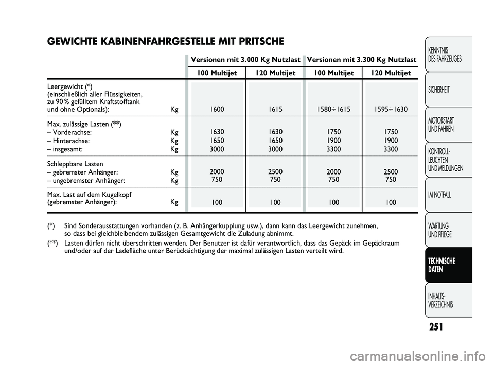 FIAT DUCATO 2010  Betriebsanleitung (in German) 251
KENNTNIS 
DES FAHRZEUGES
SICHERHEIT
MOTORSTART 
UND FAHREN
KONTROLL-
LEUCHTEN 
UND MELDUNGEN
IM NOTFALL
WARTUNG 
UND PFLEGE
TECHNISCHE 
DATEN
INHALTS-
VERZEICHNIS
100 Multijet
1600
1630
1650
3000

