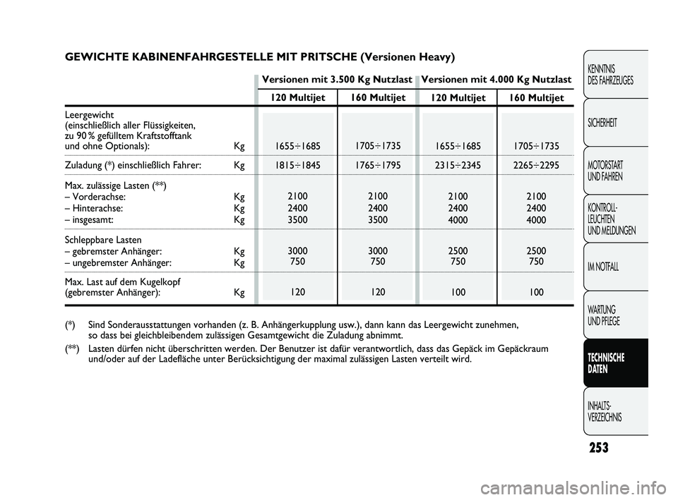 FIAT DUCATO 2010  Betriebsanleitung (in German) 253
KENNTNIS 
DES FAHRZEUGES
SICHERHEIT
MOTORSTART 
UND FAHREN
KONTROLL-
LEUCHTEN 
UND MELDUNGEN
IM NOTFALL
WARTUNG 
UND PFLEGE
TECHNISCHE 
DATEN
INHALTS-
VERZEICHNIS
120 Multijet
1655÷1685
1815÷184