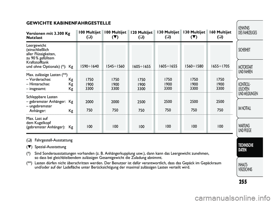 FIAT DUCATO 2010  Betriebsanleitung (in German) 255
KENNTNIS 
DES FAHRZEUGES
SICHERHEIT
MOTORSTART 
UND FAHREN
KONTROLL-
LEUCHTEN 
UND MELDUNGEN
IM NOTFALL
WARTUNG 
UND PFLEGE
TECHNISCHE 
DATEN
INHALTS-
VERZEICHNIS
120 Multijet
(❏)
1605÷1655
175