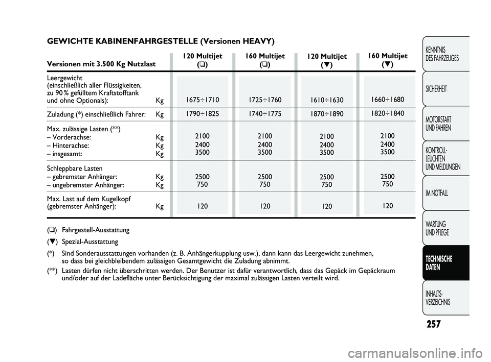 FIAT DUCATO 2010  Betriebsanleitung (in German) 257
KENNTNIS 
DES FAHRZEUGES
SICHERHEIT
MOTORSTART 
UND FAHREN
KONTROLL-
LEUCHTEN 
UND MELDUNGEN
IM NOTFALL
WARTUNG 
UND PFLEGE
TECHNISCHE 
DATEN
INHALTS-
VERZEICHNIS
120 Multijet
(❏)
1675÷1710
179