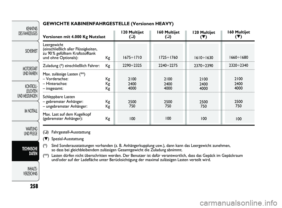 FIAT DUCATO 2010  Betriebsanleitung (in German) 258
KENNTNIS 
DES FAHRZEUGES
SICHERHEIT
MOTORSTART 
UND FAHREN
KONTROLL-
LEUCHTEN 
UND MELDUNGEN
IM NOTFALL
WARTUNG 
UND PFLEGE
TECHNISCHE 
DATEN
INHALTS -
VERZEICHNIS
120 Multijet
(❏)
1675÷1710
22
