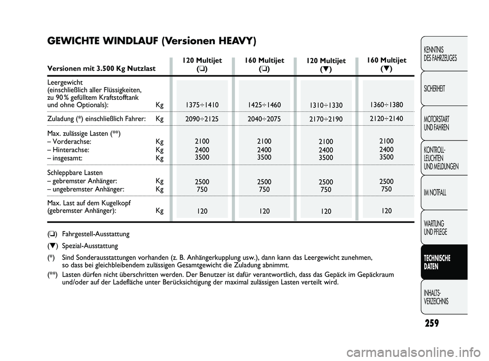 FIAT DUCATO 2010  Betriebsanleitung (in German) 259
KENNTNIS 
DES FAHRZEUGES
SICHERHEIT
MOTORSTART 
UND FAHREN
KONTROLL-
LEUCHTEN 
UND MELDUNGEN
IM NOTFALL
WARTUNG 
UND PFLEGE
TECHNISCHE 
DATEN
INHALTS-
VERZEICHNIS
120 Multijet
(❏)
1375÷1410
209