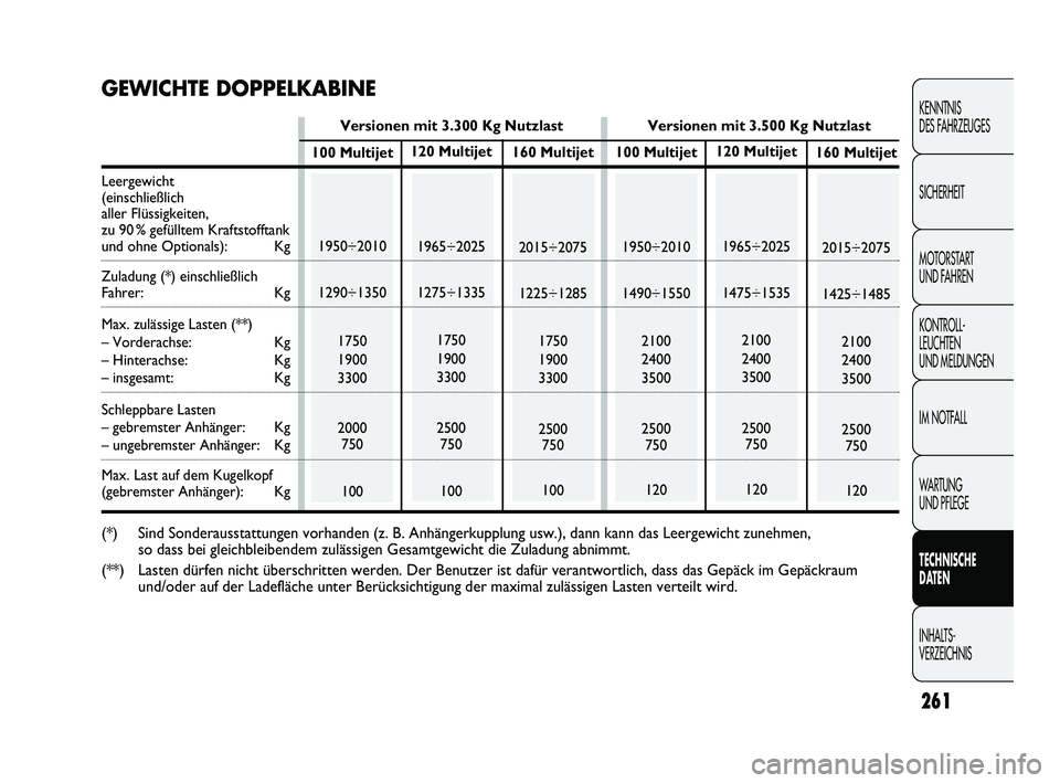 FIAT DUCATO 2010 Betriebsanleitung (in German) 261
KENNTNIS
DES FAHRZEUGES
SICHERHEIT
MOTORSTART
UND FAHREN
KONTROLL-
LEUCHTEN
UND MELDUNGEN
IM NOTFALL
WARTUNG
UND PFLEGE
TECHNISCHE
DATEN
INHALTS-
VERZEICHNIS
120 Multijet
1965÷2025
1275÷133 FIAT DUCATO 2010 Betriebsanleitung (in German) 261
KENNTNIS
DES FAHRZEUGES
SICHERHEIT
MOTORSTART
UND FAHREN
KONTROLL-
LEUCHTEN
UND MELDUNGEN
IM NOTFALL
WARTUNG
UND PFLEGE
TECHNISCHE
DATEN
INHALTS-
VERZEICHNIS
120 Multijet
1965÷2025
1275÷133