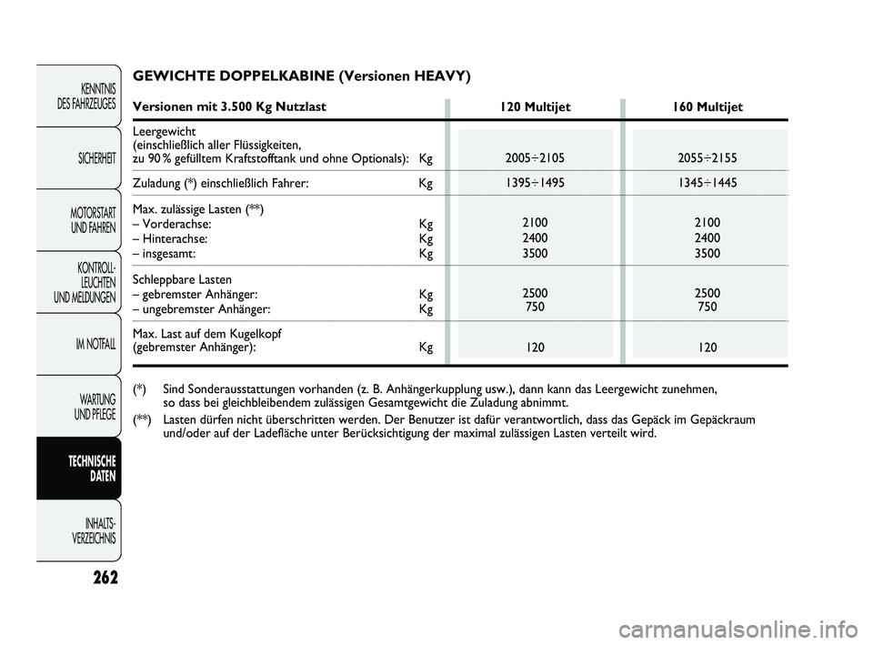 FIAT DUCATO 2010 Betriebsanleitung (in German) 262
KENNTNIS
DES FAHRZEUGES
SICHERHEIT
MOTORSTART
UND FAHREN
KONTROLL-
LEUCHTEN
UND MELDUNGEN
IM NOTFALL
WARTUNG
UND PFLEGE
TECHNISCHE
DATEN
INHALTS -
VERZEICHNIS
GEWICHTE DOPPELKABINE (Versionen FIAT DUCATO 2010 Betriebsanleitung (in German) 262
KENNTNIS
DES FAHRZEUGES
SICHERHEIT
MOTORSTART
UND FAHREN
KONTROLL-
LEUCHTEN
UND MELDUNGEN
IM NOTFALL
WARTUNG
UND PFLEGE
TECHNISCHE
DATEN
INHALTS -
VERZEICHNIS
GEWICHTE DOPPELKABINE (Versionen