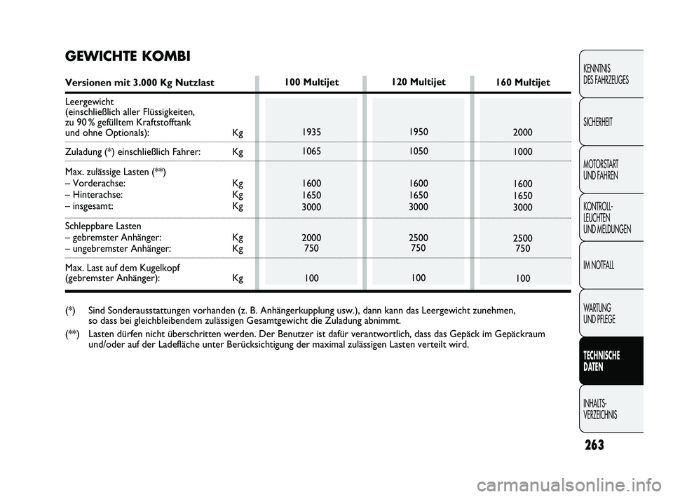 FIAT DUCATO 2010 Betriebsanleitung (in German) 263
KENNTNIS
DES FAHRZEUGES
SICHERHEIT
MOTORSTART
UND FAHREN
KONTROLL-
LEUCHTEN
UND MELDUNGEN
IM NOTFALL
WARTUNG
UND PFLEGE
TECHNISCHE
DATEN
INHALTS-
VERZEICHNIS
120 Multijet
1950
1050
1600
1650
FIAT DUCATO 2010 Betriebsanleitung (in German) 263
KENNTNIS
DES FAHRZEUGES
SICHERHEIT
MOTORSTART
UND FAHREN
KONTROLL-
LEUCHTEN
UND MELDUNGEN
IM NOTFALL
WARTUNG
UND PFLEGE
TECHNISCHE
DATEN
INHALTS-
VERZEICHNIS
120 Multijet
1950
1050
1600
1650