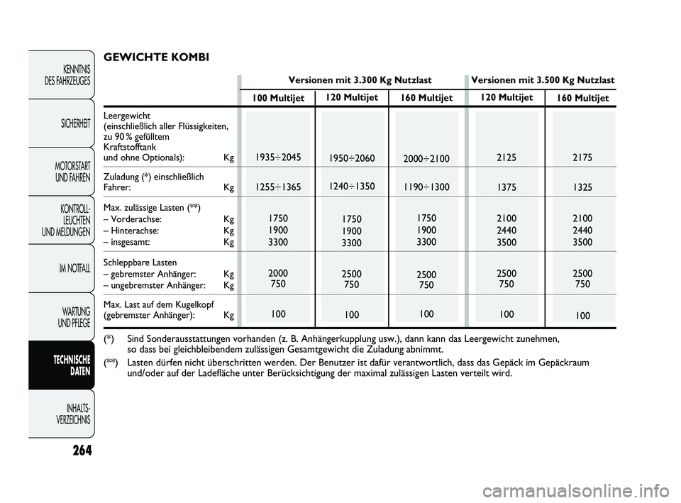 FIAT DUCATO 2010 Betriebsanleitung (in German) 264
KENNTNIS
DES FAHRZEUGES
SICHERHEIT
MOTORSTART
UND FAHREN
KONTROLL-
LEUCHTEN
UND MELDUNGEN
IM NOTFALL
WARTUNG
UND PFLEGE
TECHNISCHE
DATEN
INHALTS -
VERZEICHNIS
120 Multijet
1950÷2060
1240÷13 FIAT DUCATO 2010 Betriebsanleitung (in German) 264
KENNTNIS
DES FAHRZEUGES
SICHERHEIT
MOTORSTART
UND FAHREN
KONTROLL-
LEUCHTEN
UND MELDUNGEN
IM NOTFALL
WARTUNG
UND PFLEGE
TECHNISCHE
DATEN
INHALTS -
VERZEICHNIS
120 Multijet
1950÷2060
1240÷13