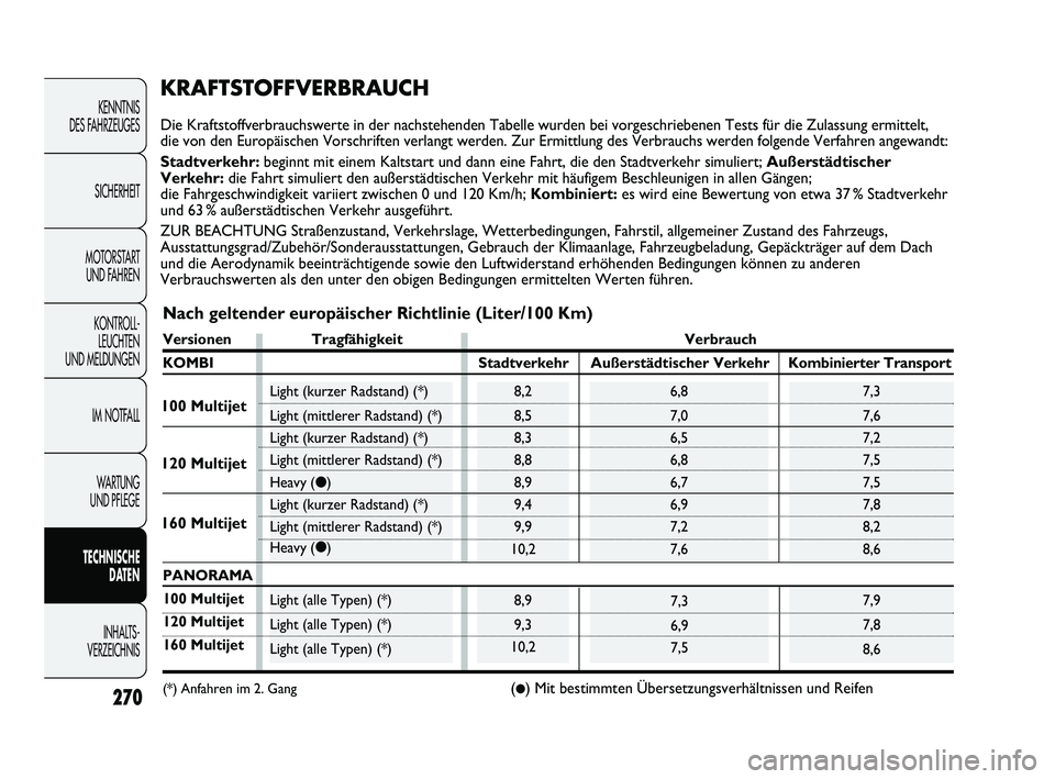 FIAT DUCATO 2010  Betriebsanleitung (in German) 270
KENNTNIS 
DES FAHRZEUGES
SICHERHEIT
MOTORSTART 
UND FAHREN
KONTROLL-
LEUCHTEN 
UND MELDUNGEN
IM NOTFALL
WARTUNG 
UND PFLEGE
TECHNISCHE 
DATEN
INHALTS -
VERZEICHNIS
7,3
6,9
7,5
6,8
7,0
6,5
6,8
6,7
