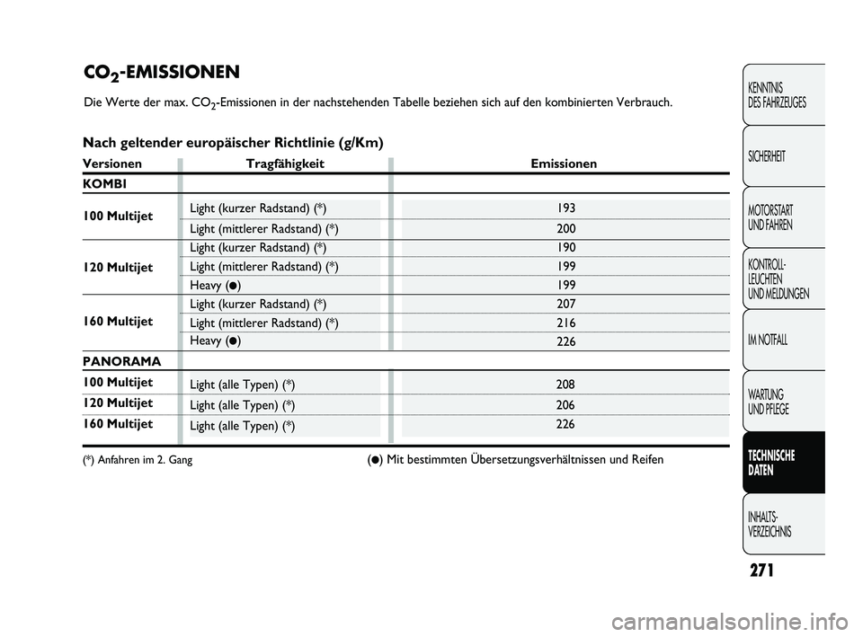 FIAT DUCATO 2010  Betriebsanleitung (in German) 271
KENNTNIS 
DES FAHRZEUGES
SICHERHEIT
MOTORSTART 
UND FAHREN
KONTROLL-
LEUCHTEN 
UND MELDUNGEN
IM NOTFALL
WARTUNG 
UND PFLEGE
TECHNISCHE 
DATEN
INHALTS-
VERZEICHNIS
208
206
226
193
200
190
199
199
2