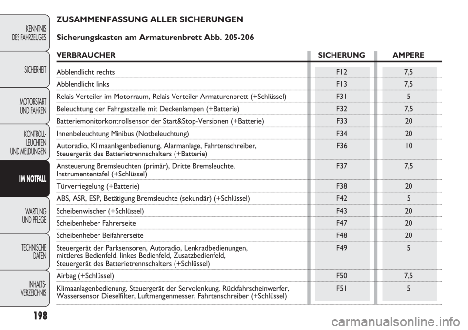 FIAT DUCATO 2011  Betriebsanleitung (in German) 198
KENNTNIS
DES FAHRZEUGES
SICHERHEIT
MOTORSTART 
UND FAHREN
KONTROLL-
LEUCHTEN
UND MELDUNGEN
IM NOTFALL
WARTUNG 
UND PFLEGE
TECHNISCHE
DATEN
INHALTS -
VERZEICHNIS
ZUSAMMENFASSUNG ALLER SICHERUNGEN 
