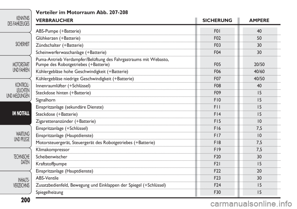 FIAT DUCATO 2011  Betriebsanleitung (in German) 200
KENNTNIS
DES FAHRZEUGES
SICHERHEIT
MOTORSTART 
UND FAHREN
KONTROLL-
LEUCHTEN
UND MELDUNGEN
IM NOTFALL
WARTUNG 
UND PFLEGE
TECHNISCHE
DATEN
INHALTS -
VERZEICHNIS
Verteiler im Motorraum Abb. 207-208