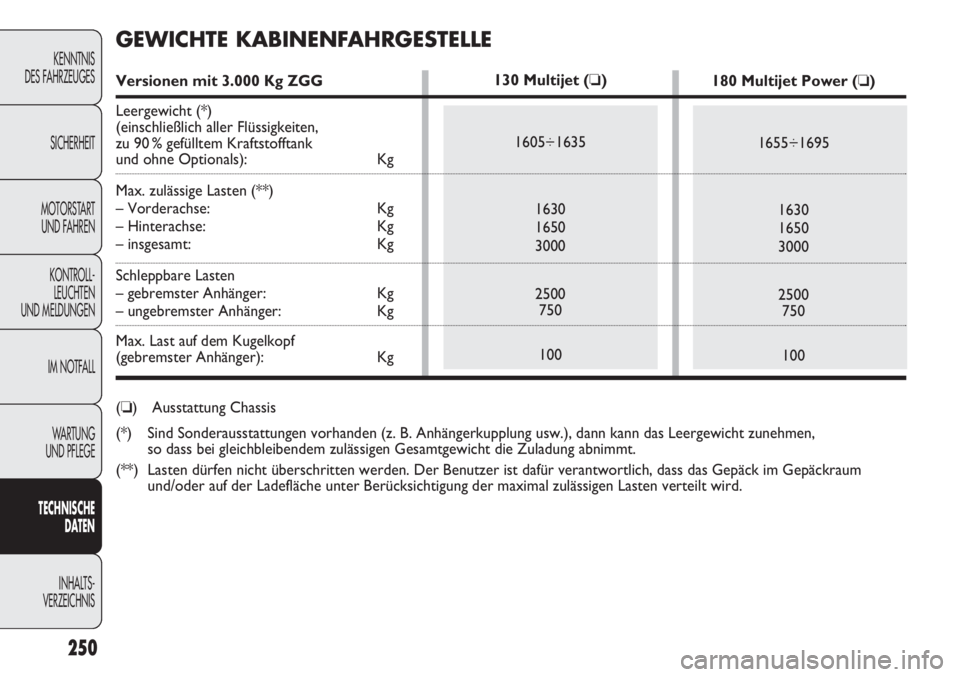 FIAT DUCATO 2011  Betriebsanleitung (in German) 250
KENNTNIS
DES FAHRZEUGES
SICHERHEIT
MOTORSTART 
UND FAHREN
KONTROLL-
LEUCHTEN
UND MELDUNGEN
IM NOTFALL
WARTUNG 
UND PFLEGE
TECHNISCHE
DATEN
INHALTS -
VERZEICHNIS
130 Multijet (❏)
1605÷1635
1630

