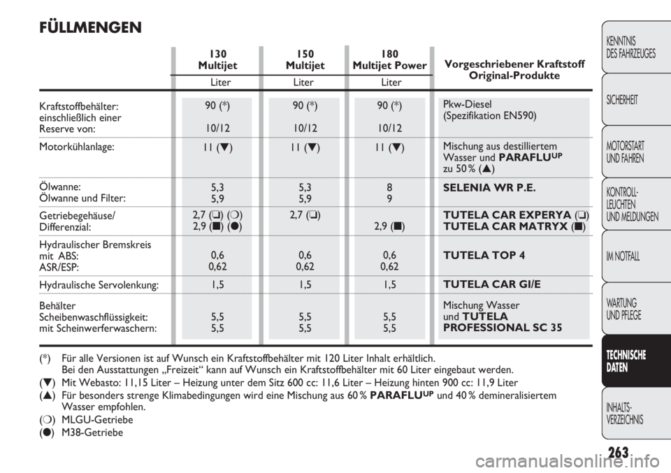 FIAT DUCATO 2011  Betriebsanleitung (in German) 263
KENNTNIS
DES FAHRZEUGES
SICHERHEIT
MOTORSTART 
UND FAHREN
KONTROLL-
LEUCHTEN
UND MELDUNGEN
IM NOTFALL
WARTUNG 
UND PFLEGE
TECHNISCHE
DATEN
INHALTS-
VERZEICHNIS
130
Multijet
90 (*)
10/12
11 (▼)
5